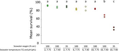 Good News — Bad News: Combined Ocean Change Drivers Decrease Survival but Have No Negative Impact on Nutritional Value and Organoleptic Quality of the Northern Shrimp